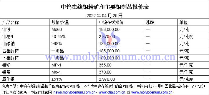 2022年4月25日钼价格图片