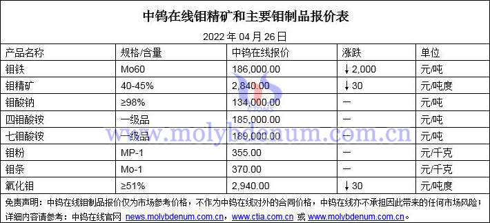 2022年4月26日钼价格图片