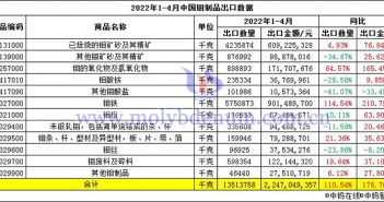 2022年1-4月中国钼制品出口数据图片