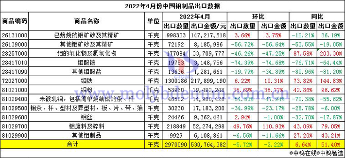 2022年4月份中国钼制品出口数据图片