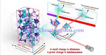 稀土掺杂钼酸钪荧光粉负热指数示意图