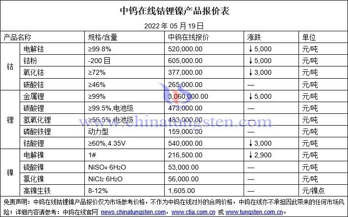 2022年5月19日钴锂镍价格图片