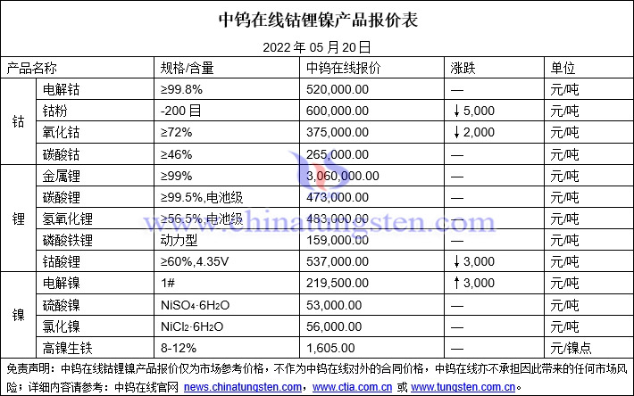 2022年5月20日钴锂镍价格图片