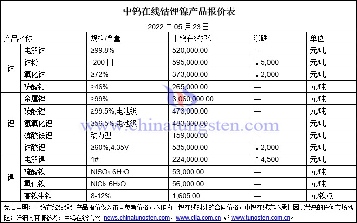 2022年5月23日钴锂镍价格图片