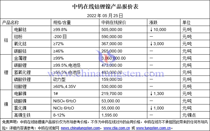 2022年5月25日钴锂镍价格图片