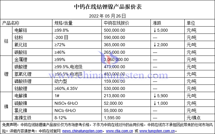 2022年5月26日钴锂镍价格图片