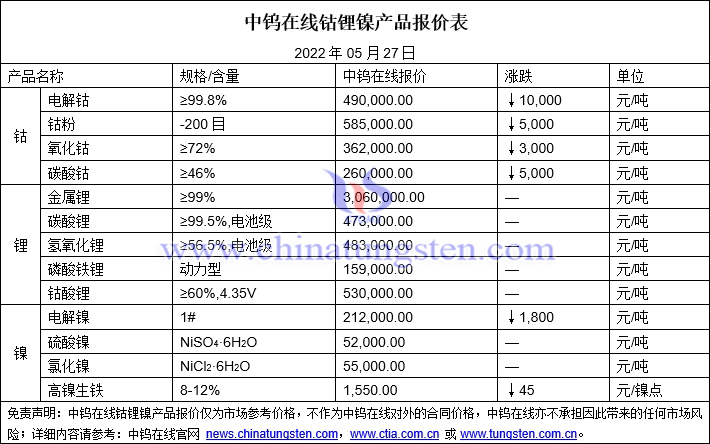 2022年5月27日钴锂镍价格图片