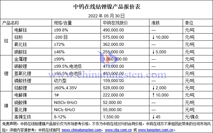 2022年5月30日钴锂镍价格图片