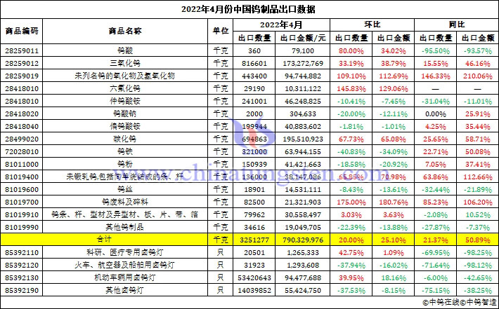 2022年4月份中国钨制品出口数据