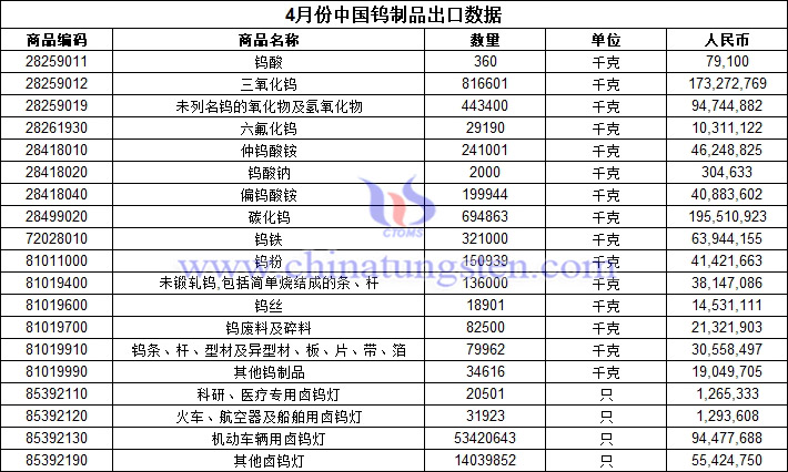 2022年4月份中国钨制品出口数据