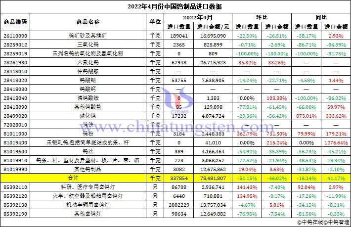 2022年4月份中国钨制品进口数据