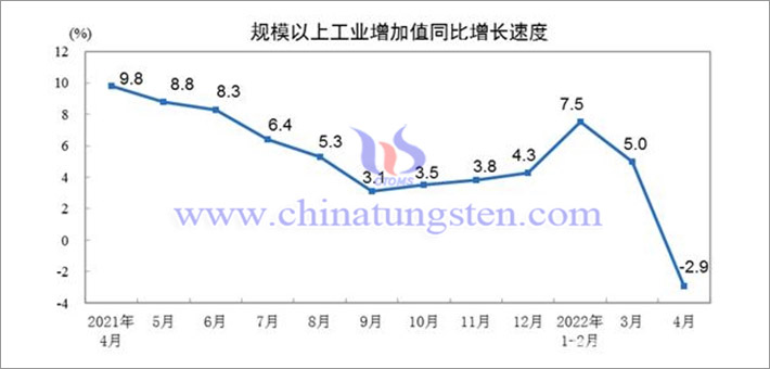 2022年4月份全国规模以上工业增加值图片