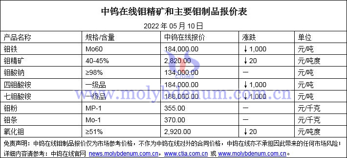 2022年5月10日钼价格图片