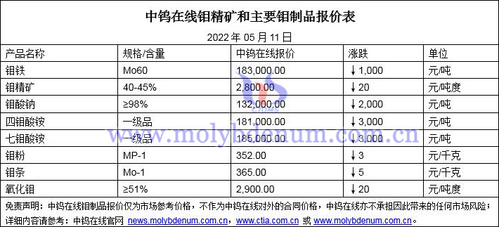 2022年5月11日钼价格图片