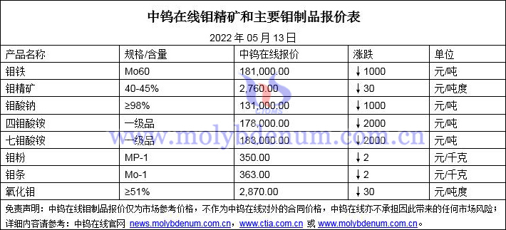 2022年5月13日钼价格图片