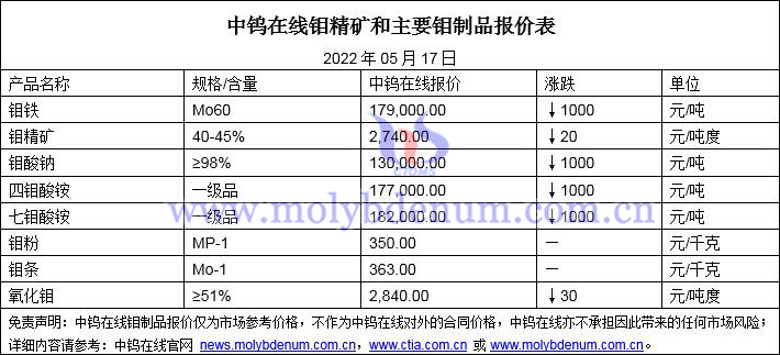 2022年5月17日钼价格图片