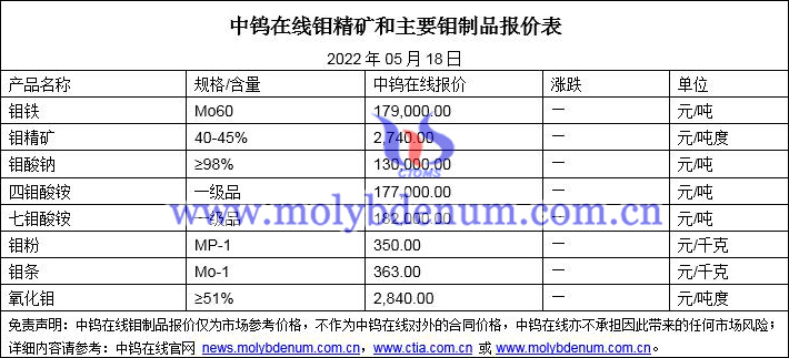 2022年5月18日钼价格图片