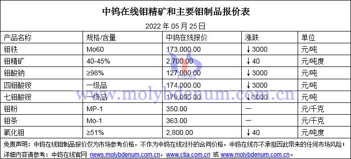 2022年5月25日钼价格图片