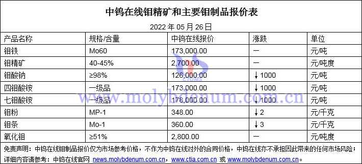 2022年5月26日钼价格图片