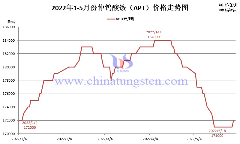 2022年5月份仲钨酸铵（APT）价格走势图