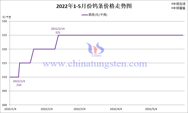 2022年5月份钨条价格走势图