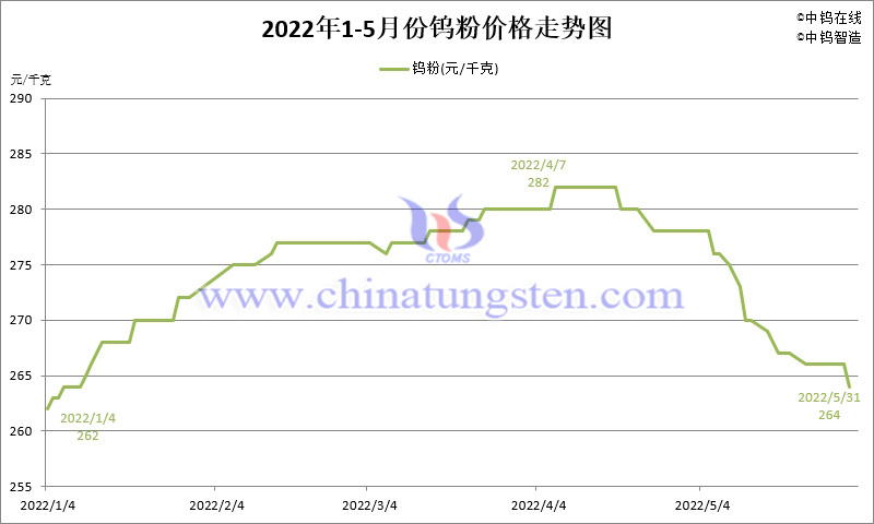 2022年5月份钨粉（WP）价格走势图