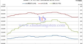 2022年1-5月份钨制品价格走势图