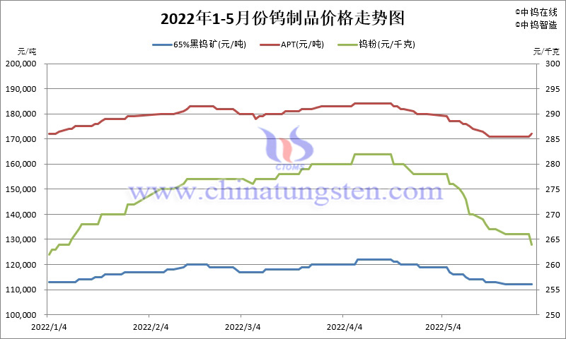 2022年1-5月份钨制品价格走势图