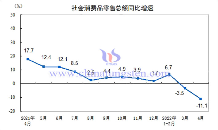 2022年4月份社会消费品零售总额