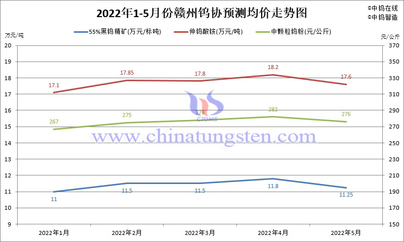 2022年1-5月份赣州钨协预测均价走势图