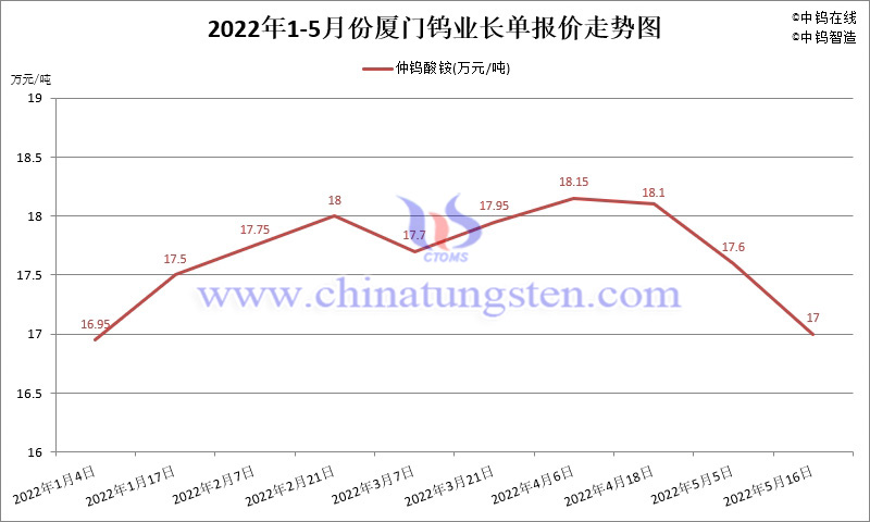 2022年1-5月份厦门钨业长单报价走势图