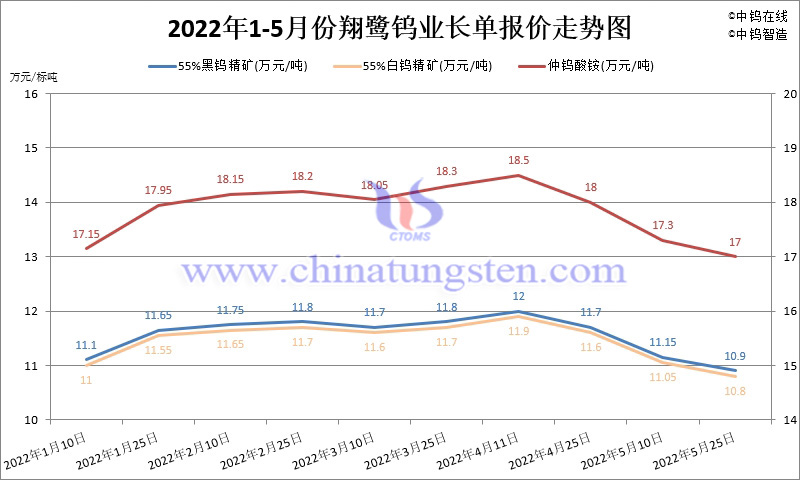 2022年1-5月份翔鹭钨业长单报价走势图