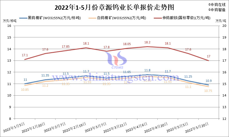 2022年1-5月份章源钨业长单报价走势图