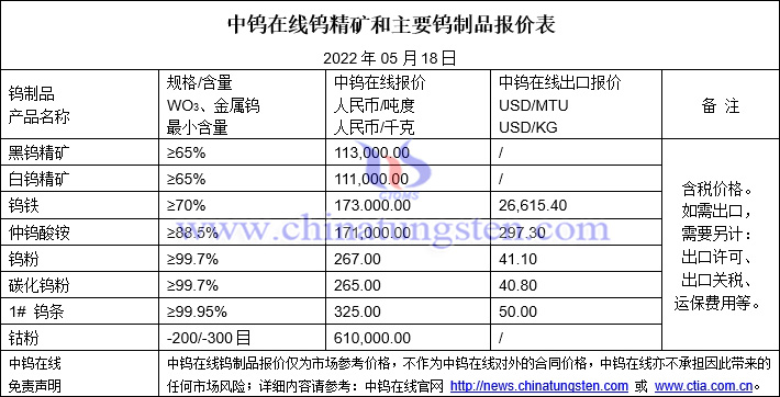 2022年5月18日钨制品价格图片