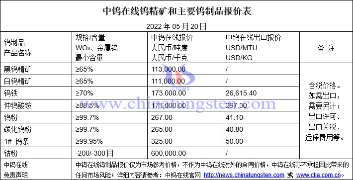 2022年5月20日钨制品价格图片