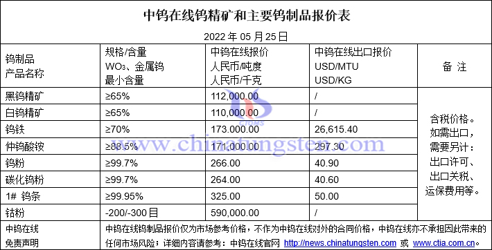 2022年5月25日钨制品价格图片