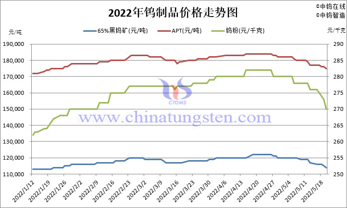 2022年钨制品价格走势图