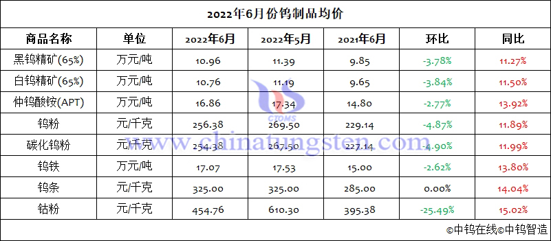 2022年6月份钨制品均价