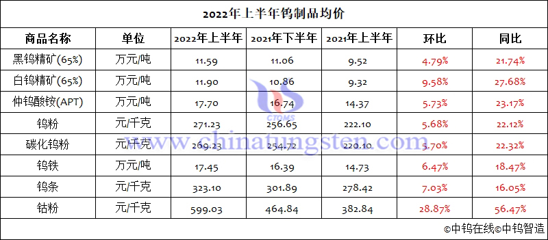 2022年上半年钨制品均价