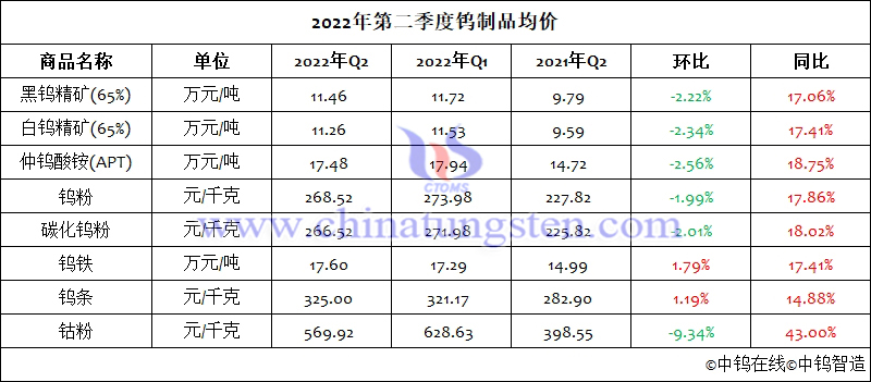 2022年第二季度钨制品均价