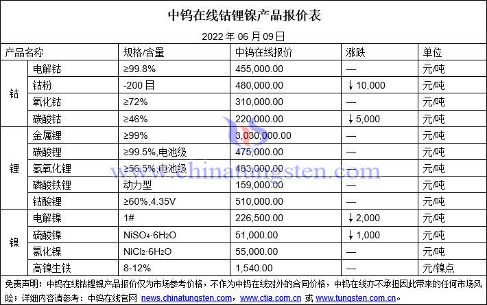 2022年6月9日钴锂镍价格图片