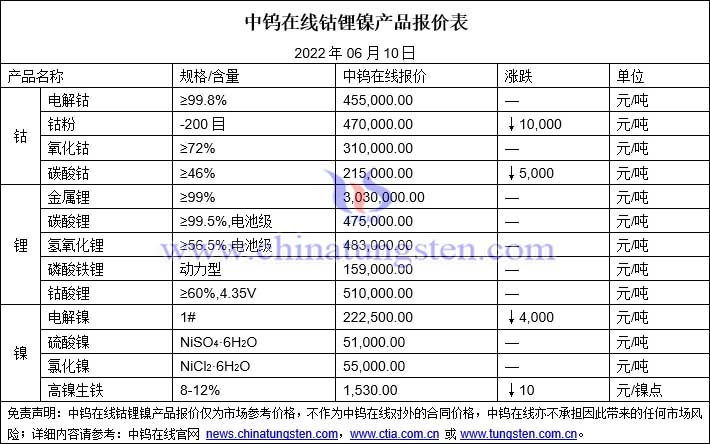 2022年6月10日钴锂镍价格图片