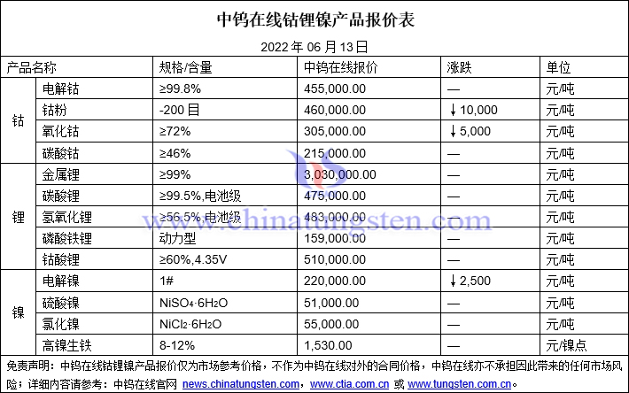 2022年6月13日钴锂镍价格图片