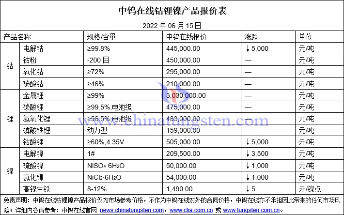 2022年6月15日钴锂镍价格图片