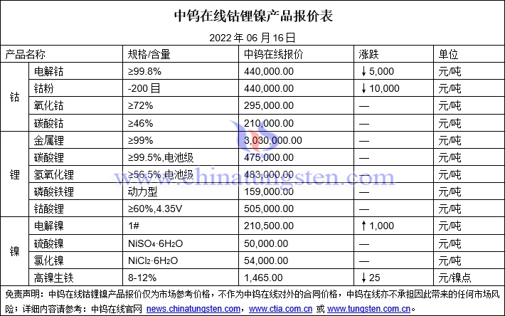 2022年6月16日钴锂镍价格图片