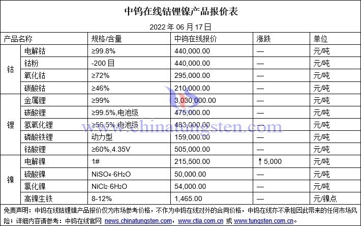 2022年6月17日钴锂镍价格图片