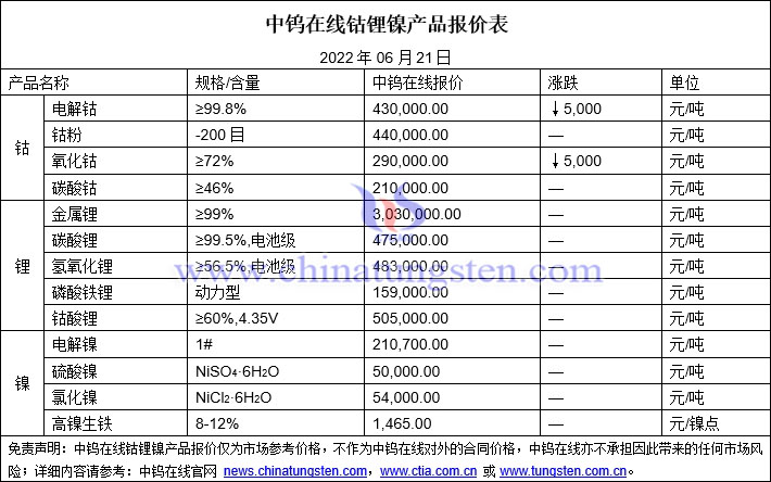 2022年6月21日钴锂镍价格图片