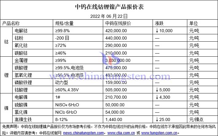 2022年6月22日钴锂镍价格图片