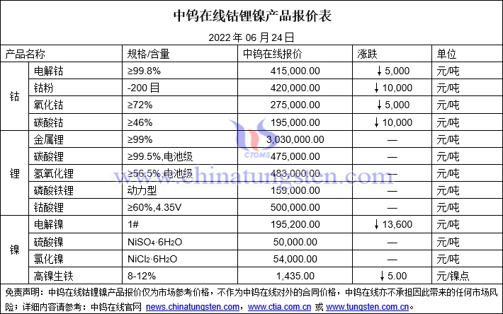 2022年6月24日钴锂镍价格图片