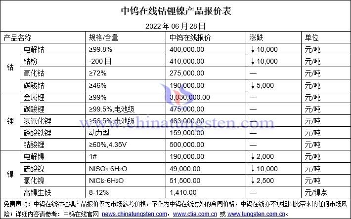 2022年6月28日钴锂镍价格图片